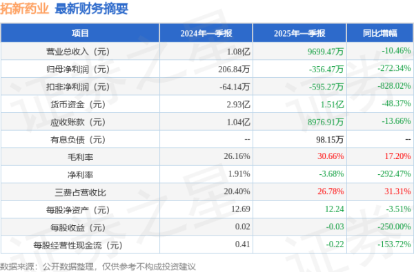 2024配资查询网站官网 拓新药业(301089)2025年一季报简析: 净利润减272.34%, 三费占比上升明显